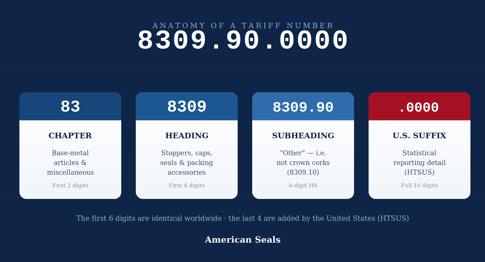 Breakdown of HS code 8309.90.0000: chapter 83, heading 8309, subheading 8309.90, U.S. suffix 0000