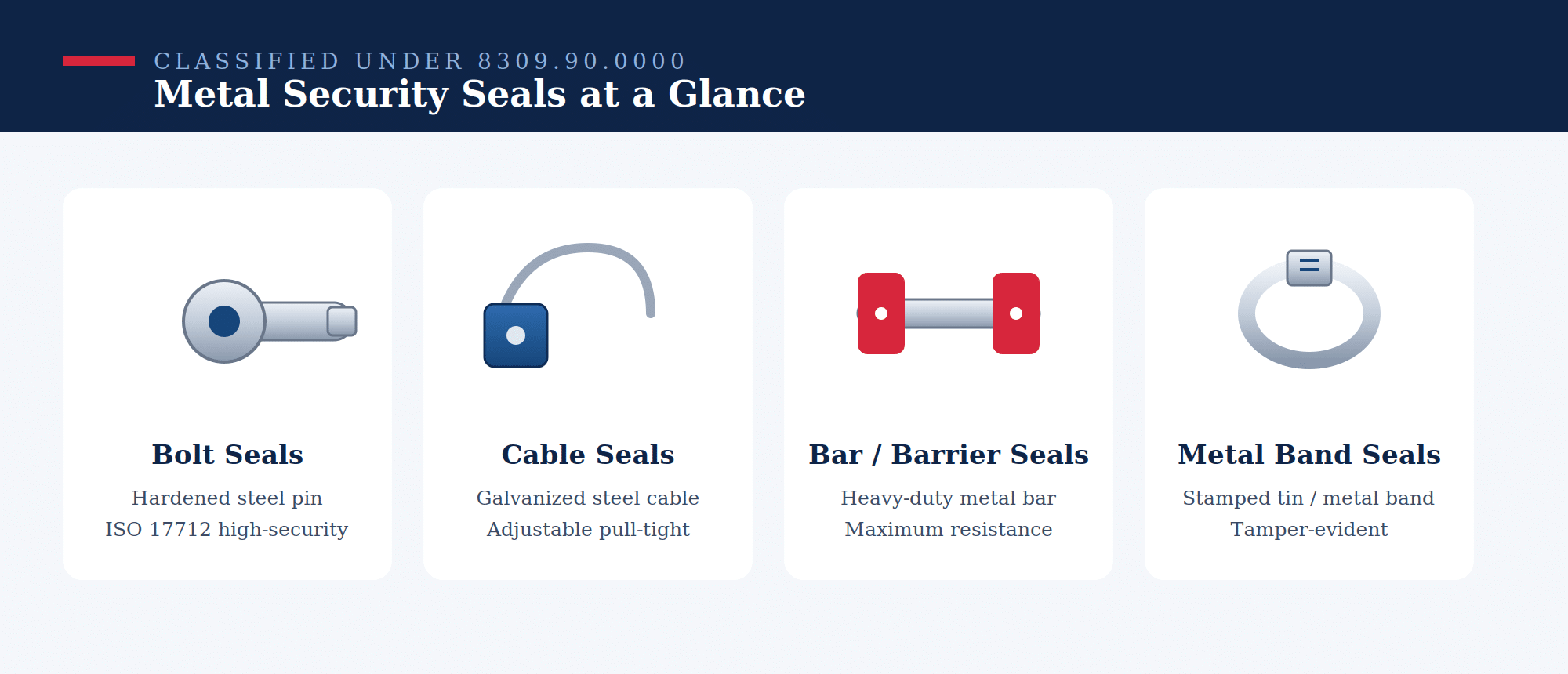 Metal security seal types under HS code 8309.90.0000: bolt, cable, bar and metal band seals